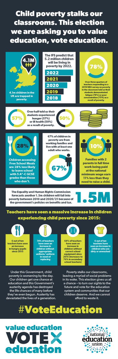 They have also scrapped the target to end child poverty.A paucity of ambition. #ToryManifesto  #GE2019    #VoteEducation