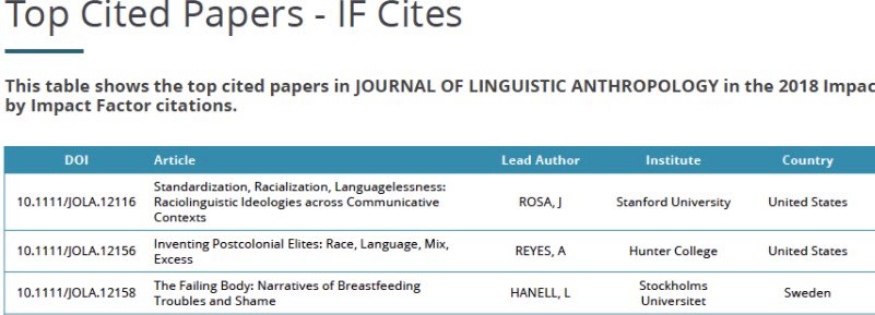 This weekend I learned a manuscript I once submitted to a flagship anthropology journal, which was trashed bc it allegedly lacked empirical evidence to support my claims about racial & linguistic abjection, was the top-cited Journal of Linguistic Anthropology paper in 2018 