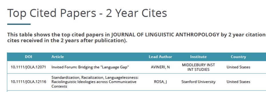 This weekend I also learned that my single-authored & collaborative publications were the two top-cited pieces in the last two years in the Journal of Linguistic Anthropology (my languagelessness article & co-authored contribution w/ @nelsonlflores to a “language gap” forum)!