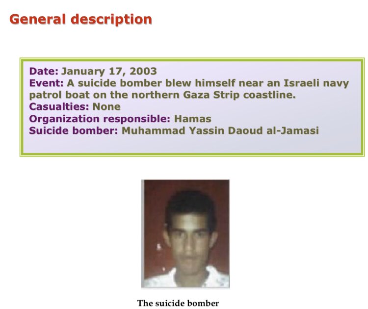 100) Organization: HamasOn January 17 2003, a 21 year old resident of Rimal neighbourhood in Gaza blew himself up near an Israeli patrol boat along the northern Gaza Strip coastline.