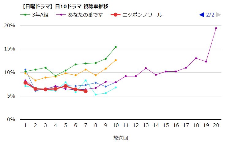 率 視聴 日本 ノワール