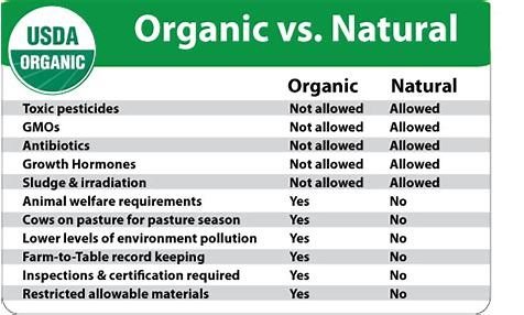 OnPointeExpo's tweet photo. Natural vs Organic ?? https://t.co/LcEKFehZO5