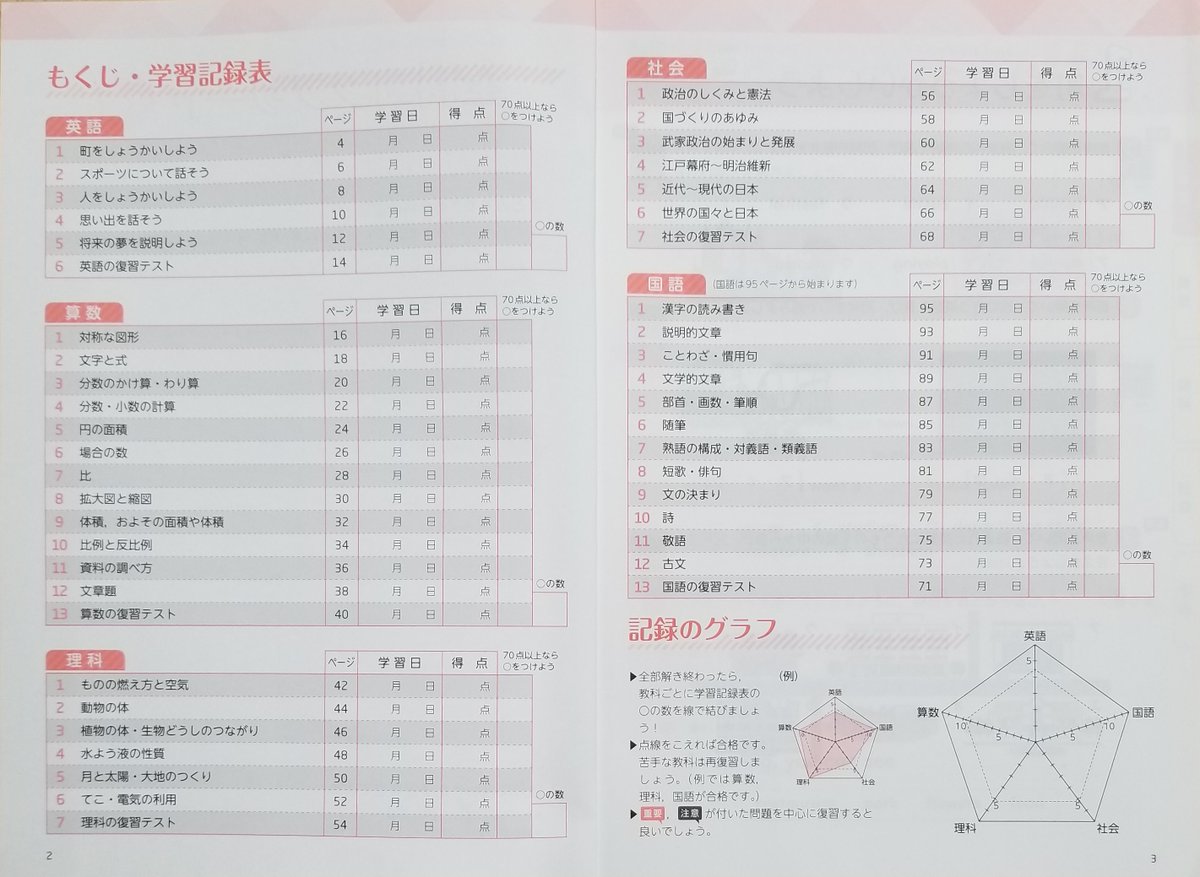 文英堂 公式 新刊情報 全科コンプリート小６ のもくじページをチラ見せ 学ぶことが多い小６の内容を この１冊に詰め込みました お使いの際は ぜひ学習の記録を付けてください 最後に全科の成果を確認できるグラフを用意しています By