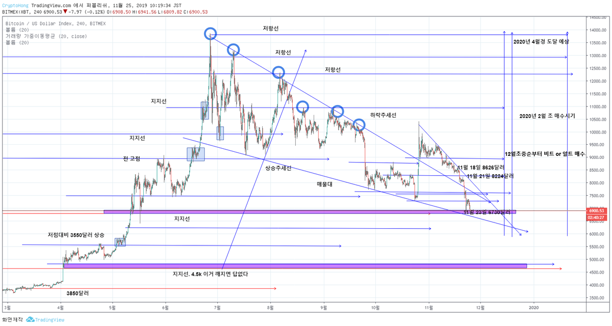 bestofspec's tweet photo. BTC Bitcoin #BTC
If you go below $6,700 in BTC, you have to think until around $6,200. We hope you'll invest in the fall of $4500 to $4600 by the end of February 2020. https://t.co/VTOP57WmpI