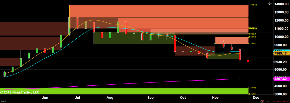 maperlman's tweet photo. @TraderEscobar Hey @TraderEscobar
  I wonder do you follow supply demand tools I see that you saying see you at 6k It is more inevitable but be well prepared for 5k my weekly chart 200 days MA 4867 plus supply demand showing 3740.  If Price action agree or reject https://t.co/JAt2QtMtxS