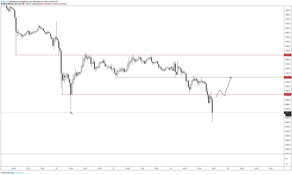BTC USD Levels I m Looking At Heading Into The Week Watching For btc-usd-levels-i-m-looking-at-heading-into-the-week-watching-for