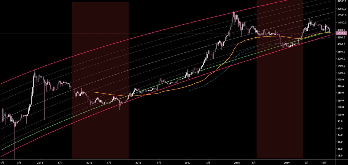 $BTC
買い場だって。ﾌﾞﾛｯｸﾁｪｰﾝの未来を信じてる✨(ﾌﾞﾛｯｸﾁｪｰﾝってﾅﾆ?)