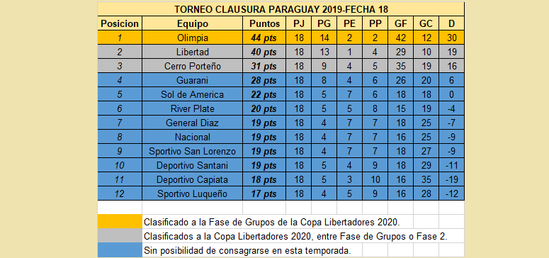 RubensteinDiego's tweet photo. #ClausuraAPF2019 #Fecha18 #Acumulado #Fecha40 #AMAs #SusanaGimenez #AmericasBestGroupBTS #LaCornisa #Velez #ParaguayDeLaGente #AM1080 #ATAV #LAM #TelefuturoPy #MasterChefPy #CopaLibertadores #CopaSudamericana #FelizLunes #SuperClasico #Olimpia #CerroPorteño  #BuenLunes https://t.co/UgGJBlj2zz