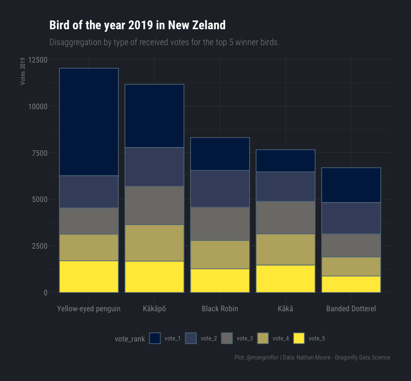 manginiflor's tweet photo. #TidyTuesday about Bird of the Year 2019 in New Zealand
Pretty simple #plot playing around stacked bars, and  using factor to reorganize the data. 

#rstats #tidytuesday #r4ds #r #ggplot  #rstudio #data #dataviz #datavisualization https://t.co/Y7hUFAq0NR