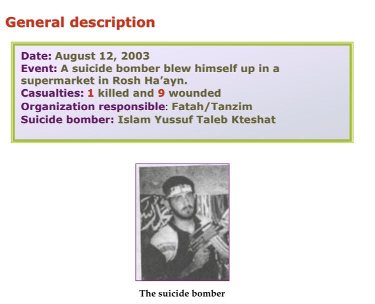 117) Organization: FatahOn August 12 2003, a 17 year old resident of Askar (near Nablus) carried a bomb in his backpack to a supermarket in Rosh Ha’ayn and blew himself up. 1 killed, 9 wounded.