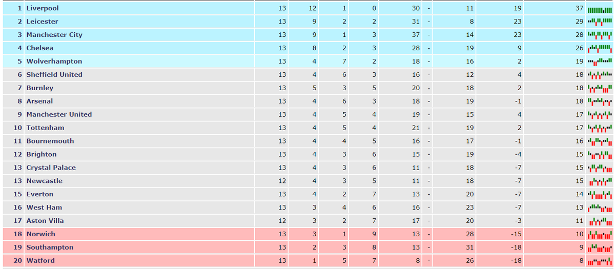 densistebook's tweet image. Jan heier på Birmingham, Anders på Everton og
Mikael og Eirik på Manchester United.
Følg @densistebook samt gi et ♥️ om du liker engelsk fotball og skriv laget ditt i kommentarfeltet.
Vi trekker en som får draktkode verdt 1000kr.
#2pl #2fotball
