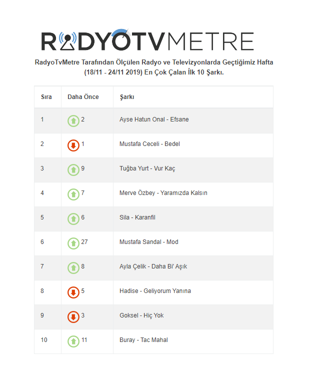 RadyoTvMetre Tarafından Ölçülen Radyo ve Televizyonlarda Geçtiğimiz Hafta (18/11 - 24/11 2019) En Çok Çalan İlk 10 Şarkı.
<a href="/AyseHatunOnal/">Ayse Hatun Önal</a> <a href="/mustafaceceli/">Mustafa Ceceli ©</a> <a href="/tugbayurt/">TUĞBA YURT</a> <a href="/mervezby/">Merve Özbey</a> <a href="/silagencoglu/">Sıla Gençoğlu</a> <a href="/mustinetnet/">Mustafa Sandal</a> <a href="/ZEYNEPBASTlK/">ZEYNEP BASTIK</a> <a href="/AyLavanta/">Ayla Çelik</a> <a href="/Hadise/">HADİSE</a> <a href="/gokselonline/">Göksel</a> <a href="/Buraymusic/">Buray</a>