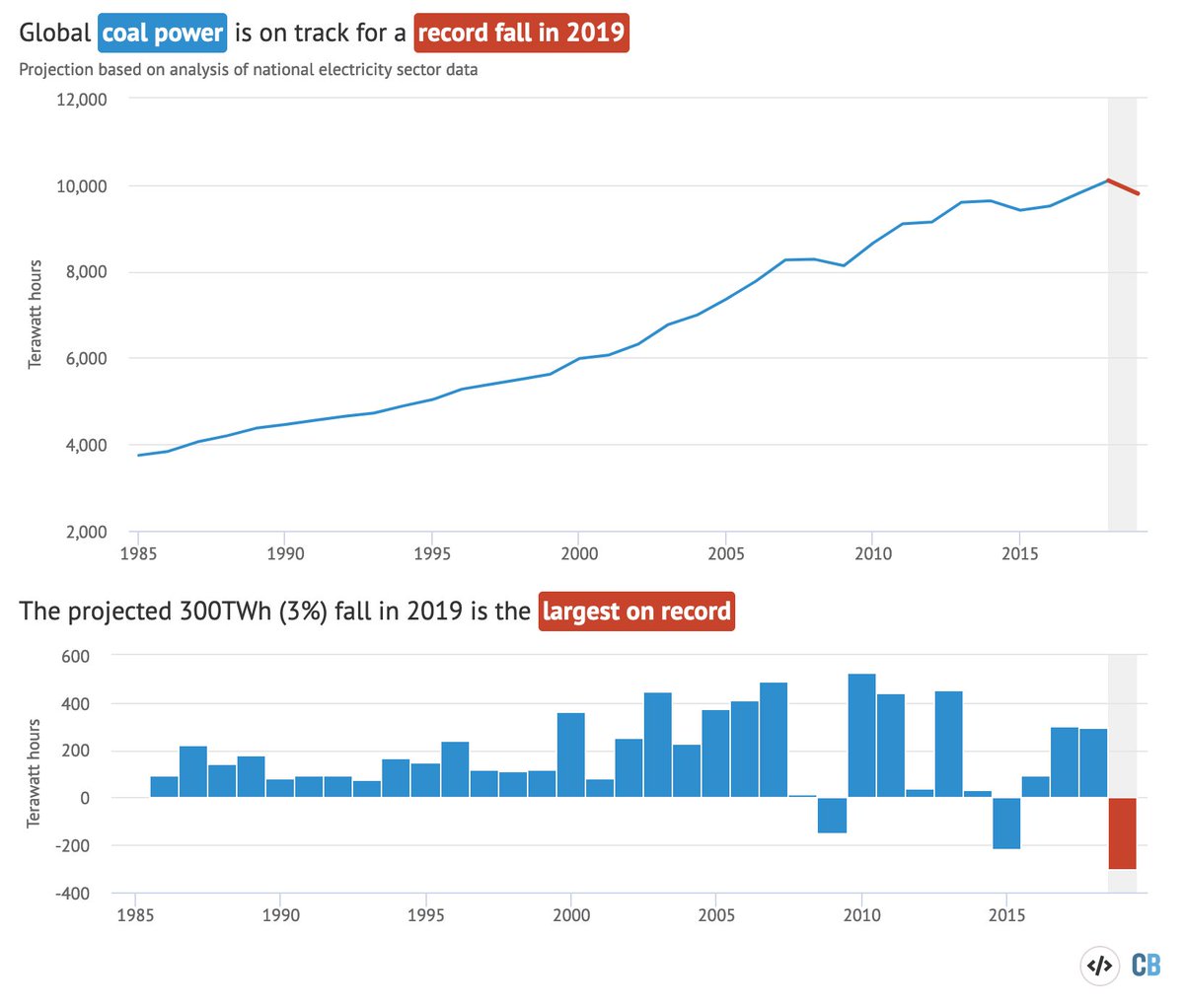 +++NEW ANALYSIS+++So  @CarbonBrief has just published some eye-popping stats showing global coal power's set for a record drop in 2019.-303TWh globally (3%)-173 US-151 US-24 India (yes, India)+24 China (range -24 to +71) THREAD https://www.carbonbrief.org/analysis-global-coal-power-set-for-record-fall-in-2019