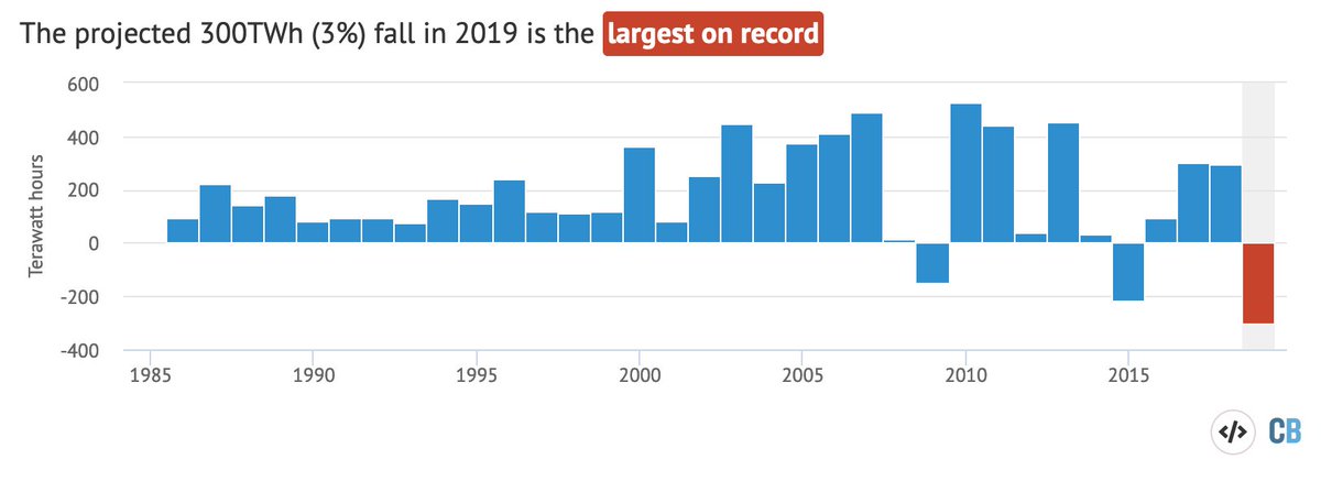 The global 3% / 300TWh fall in electricity generation from coal this year would be the largest in records spanning 35yrs.It'll beat a fall of 148TWh in 2009 in the wake of global financial crisis and a 217TWh cut in 2015 following a slowdown in China. https://www.carbonbrief.org/analysis-global-coal-power-set-for-record-fall-in-2019