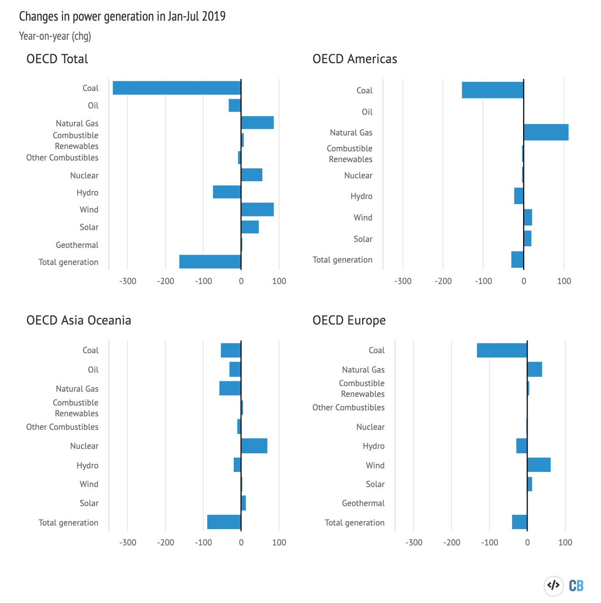 The reasons for the record drop in coal power in 2019 vary from country to country but key factors are:* rise of renewables* weak or falling power demand, esp in OECD* CO2 prices (mainly EU)* gas (mainly in the US) https://www.carbonbrief.org/analysis-global-coal-power-set-for-record-fall-in-2019