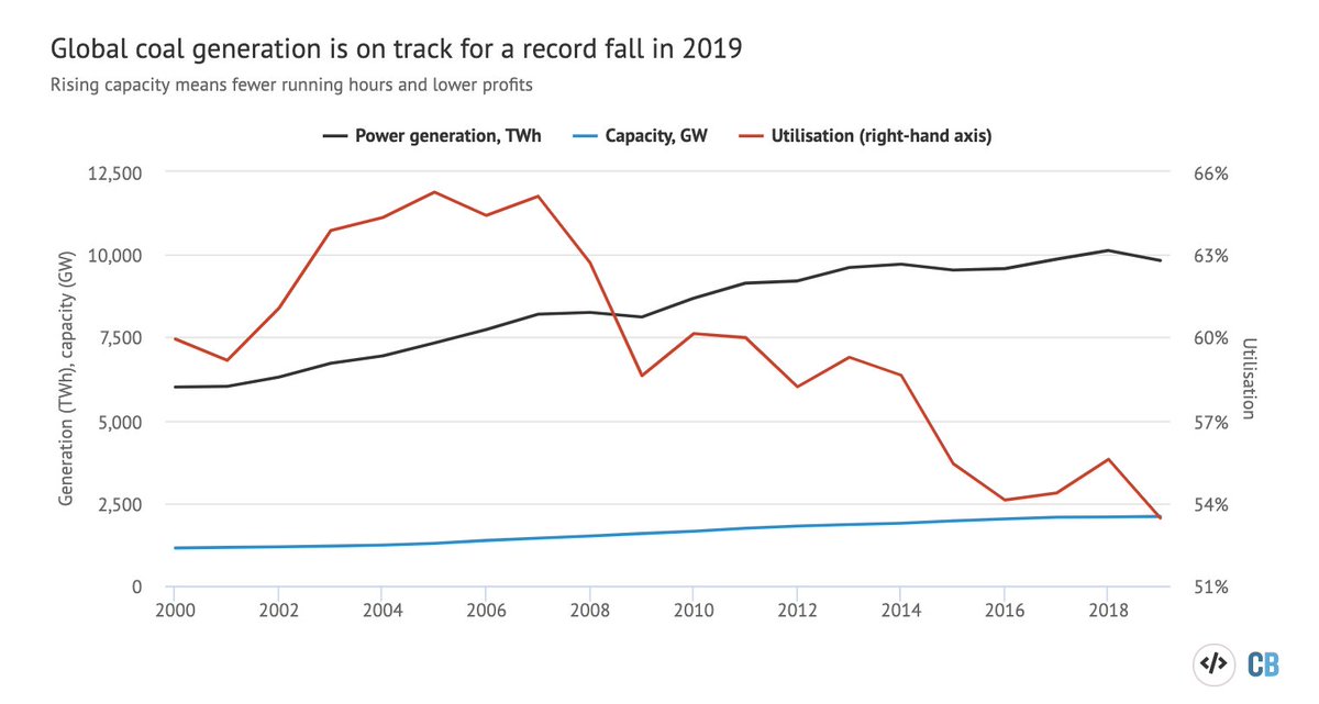 Yes, it's true that alongside this year's expected record drop in coal power output , some countries (mainly China) are continuing to add new capacity.But that just means an economic hit to coal plants, which get to run fewer hours. https://www.carbonbrief.org/analysis-global-coal-power-set-for-record-fall-in-2019