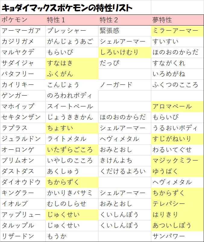 Nantou 南東 キョダイマックス所持済みチェックシートみたいな奴作った ほぼ自分用 あとキョダイマックスする ポケモンの特性と夢特性の表も一応作っておいた これも自分用僕の主観で使えそうな奴は黄背景にした ポケモン剣盾 T Co Ekjeaqvxey