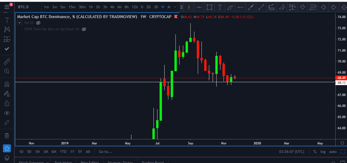 crypto_sadhu's tweet photo. btc.dominance still strong EthUsd,LtcUsd will see new low https://t.co/z5sWd1oRoP
