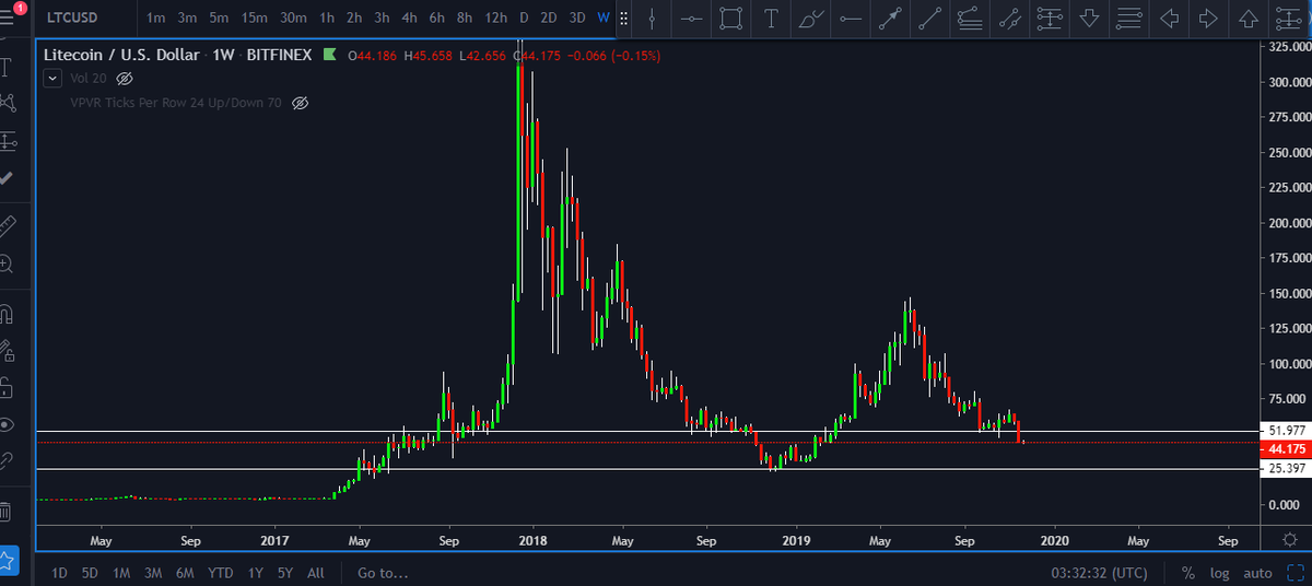 crypto_sadhu's tweet photo. LTCUSD $25 VERY SOON https://t.co/pD5bBNUBwm