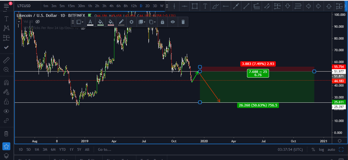 crypto_sadhu's tweet photo. LTCUSD will look for fail breakout around $50 https://t.co/eNL0F5JGaU