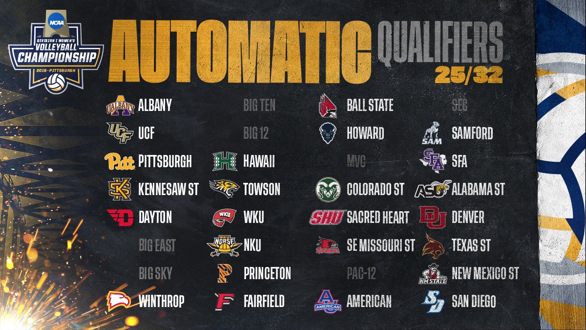 A busy day of AQ's clinching comes to a close with 2️⃣5️⃣ total teams now safely in the NCAA Tournament.

#NCAAVB