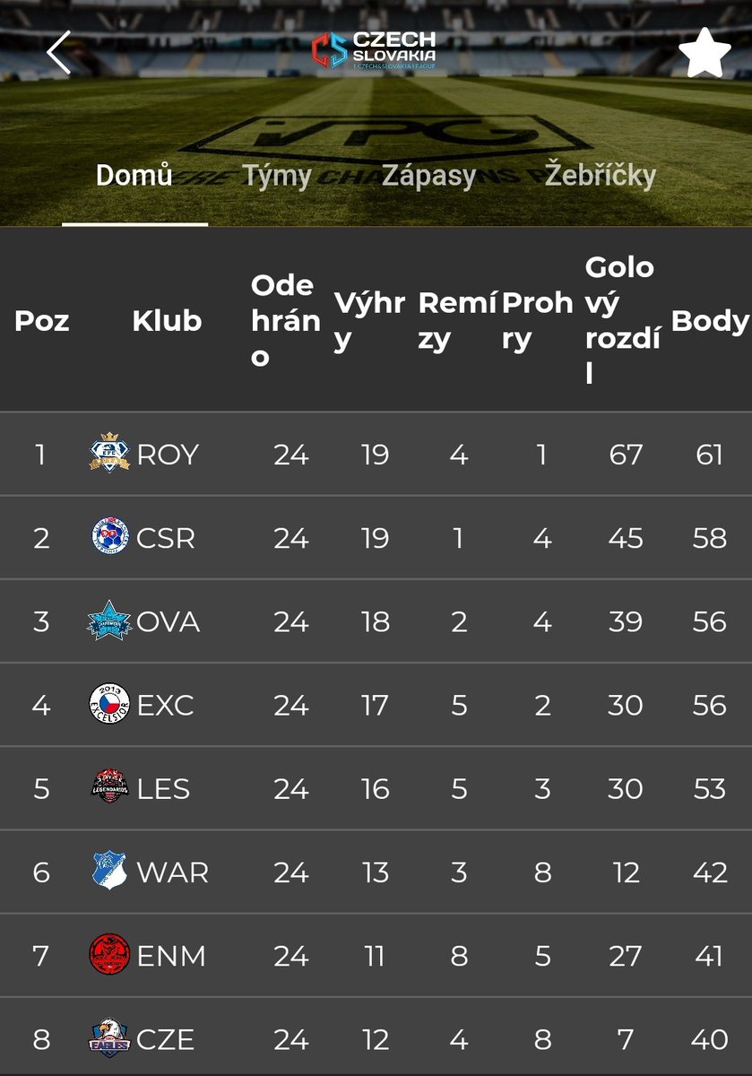 Royal EFC is actually on the top of table czech&amp;slovakia <a href="/VPGCzSk/">VPG Czech Slovakia</a> vpg league. Perfect job guys. 
💛💙💛💙

<a href="/OfficialVPG/">Virtual Pro Gaming</a>