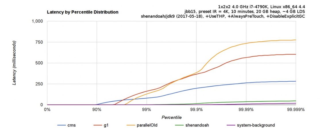 Understanding the JDK’s New Superfast Garbage Collectors. #Java 

blogs.oracle.com/javamagazine/u…