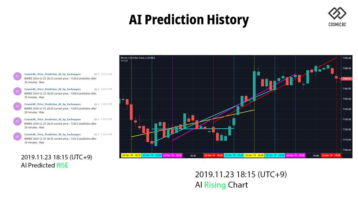AIPE_official's tweet photo. Our AI private model made 5 separate predictions that BTC will rise after 18:15am on 23rd November 2019 (UTC + 9).

All 5 predictions were correct.

*Stay tuned for our latest predictions!

#AI #Crypto #BTC #Cryptoprediction #Prediction #ETH #Pricepredict #forecast #AIPE #bitcoin https://t.co/QqRqnHs32g