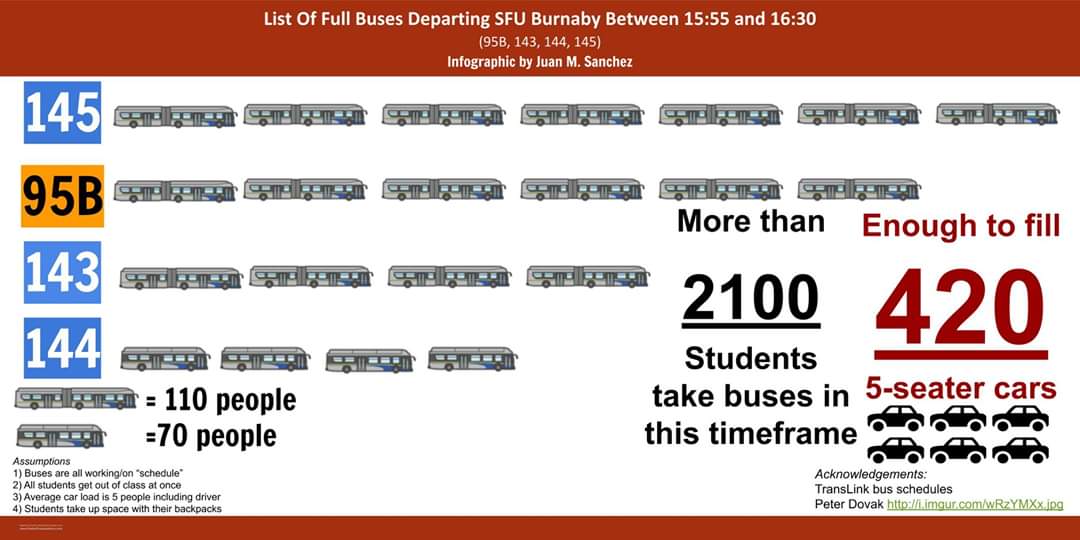Channel_Juan_11's tweet image. #TransitStrike #CMBC @SFU 

I made this infographic showing the amount of students taking buses from SFU Burnaby between 3:55pm and 4:30 on a typical afternoon.

Look at the sheer amount of cars needed to move that amount of people.