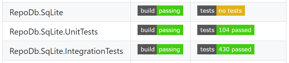 mike_pendon's tweet photo. It is now official, #RepoDb for #SqLite is now available with these number of #TestSuites! You can now use it with your favorite local database. #HybridORM #Performance #Extensibility https://t.co/yueKVISFsB