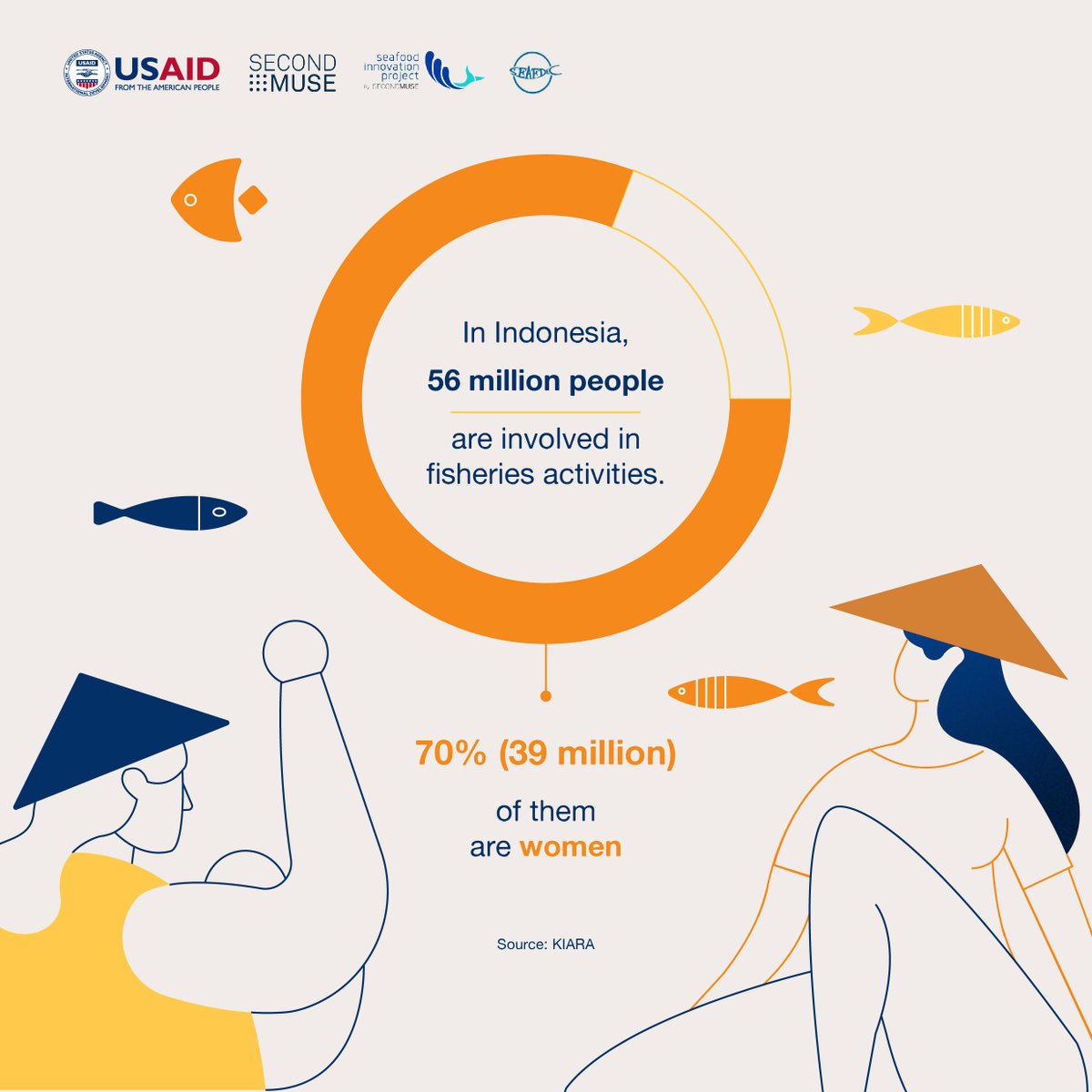 In Indonesia, 56 million people are involved in fishing activities that range from fishing and processing, to marketing. Of these, 70% or around 39 million are women. Learn more about role of women in fisheries through #IDwomeninfisheries campaign: bit.ly/sip-gender