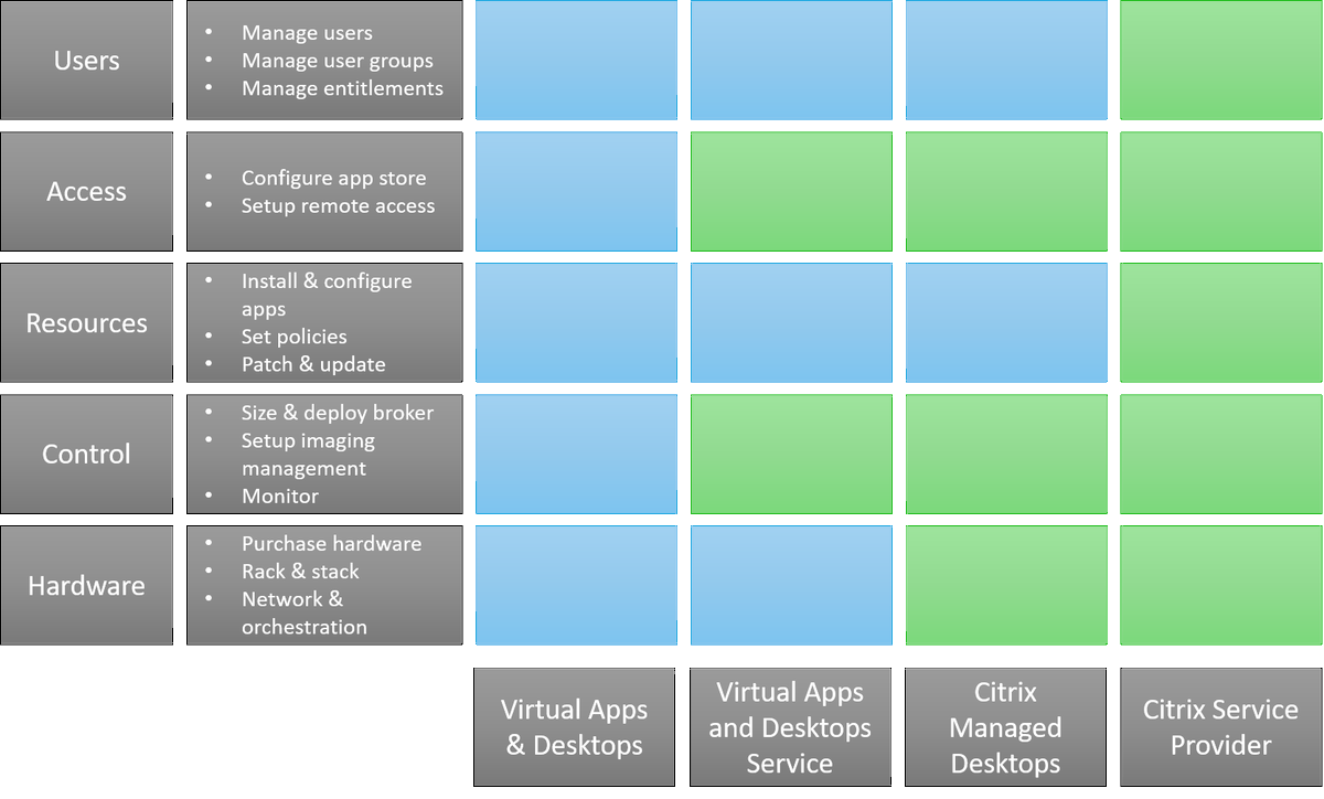 CtxCcsItalia's tweet photo. With @CitrixAppDesktp, we have a choice in how we deploy and that choice dictates how much we have to manage. @djfeller has the scoop on why, with Citrix Virtual Apps &amp; Desktops, the deployment world is your oyster. #CitrixIsHow https://t.co/u09tGS1uEV https://t.co/7yOnDlYNbx