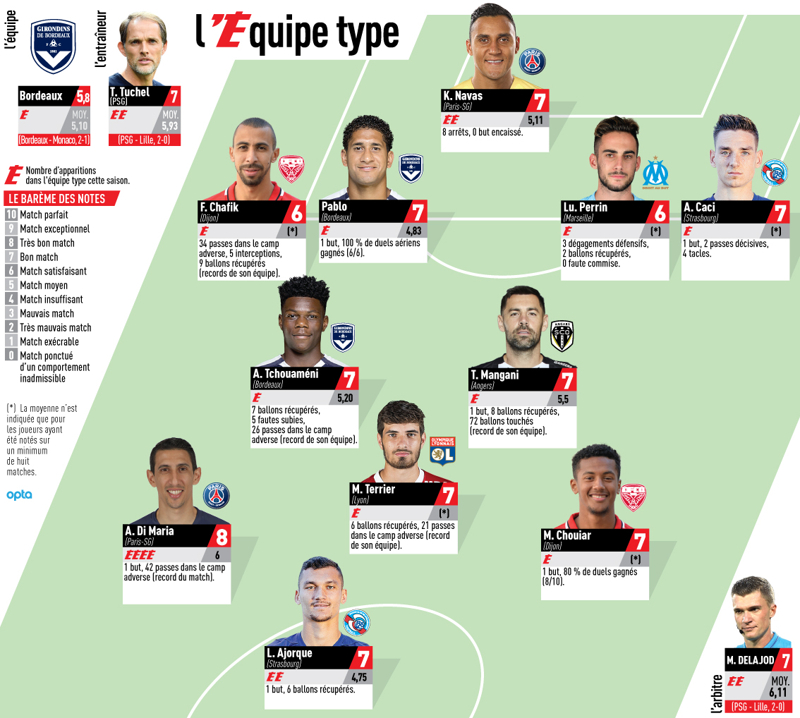 lequipe's tweet photo. Le carnet de note de la 14ème journée de Ligue 1 : https://t.co/Wc3i5hPOGv 

Quel joueur vous a le plus impressionné ? 💬 https://t.co/LiT7KLzhUm