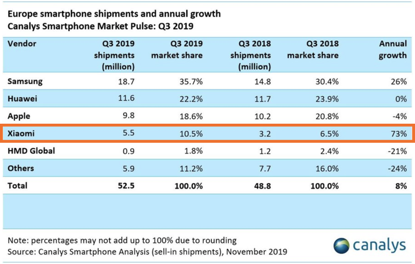Xiaomi's tweet photo. We managed to seize 10.5% of the market share in Europe during Q3, according to Canalys Smartphone Analysis. Our number of shipments grew 73% compared to 2018, the highest annual growth rate in the region. Thank you to all our Mi Fans and partners! #NoMiWithoutYou https://t.co/5bxvIXOdKu