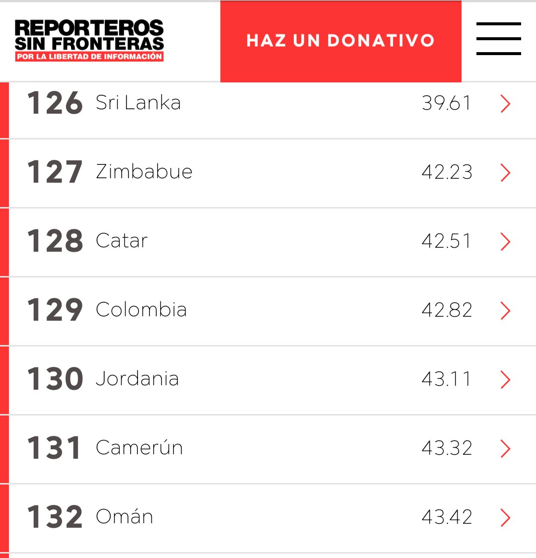 CSRodriguezA's tweet image. Según @ReporterosSin, tenemos un índice de libertad de prensa similar al de países con regímenes dictaroriales.
Colombia, uno de los países más censurados del mundo. 
rsf.org/es/clasificaci…