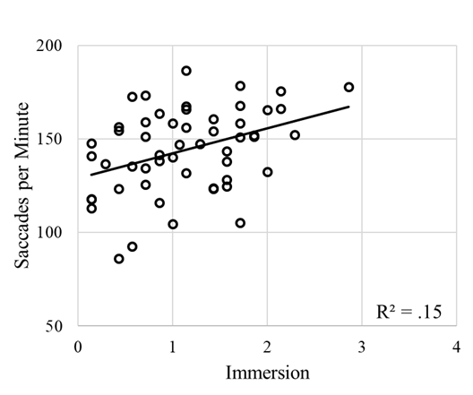 We also found that higher-immersion participants made more saccades overall. It seems like being in the zone was associated with moving one’s eyes around the game screen more often (consistent with “zoning in”). 8/15