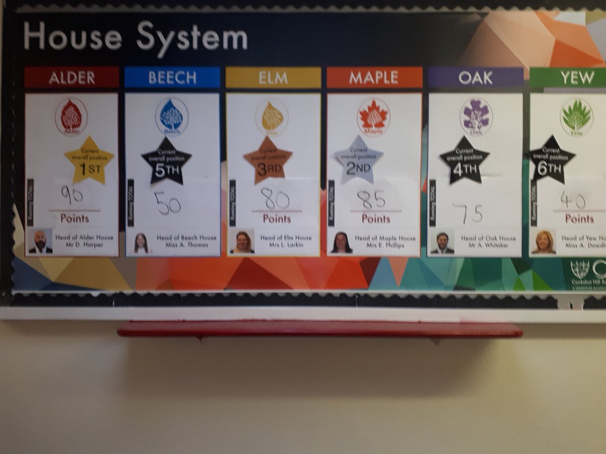 Times Tables Rock stars results are in..... whilst <a href="/MapleHouseCHS/">Maple House</a> won the event it's <a href="/AlderHouseCHS/">Alder House</a> who are now out in front overall!