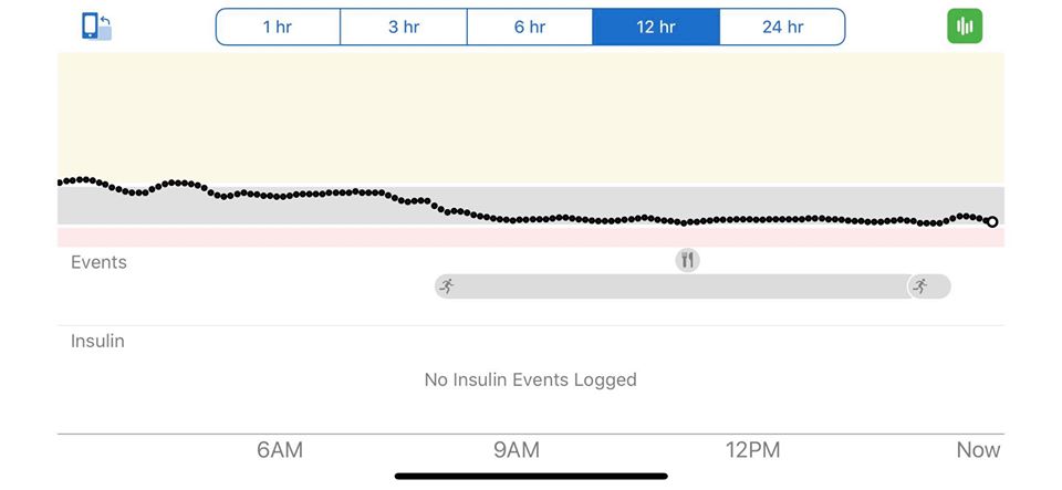 BG overnight-excitement. Let it be  to avoid too much IOB at start. Only black coffee 5am. Sipped  @nuunhydration throughout. 1 pack peanut butter 1/2 way w/ well matched insulin bolus (to keep BHB from going too high). No other carbs. In  #ketosis whole event. No bonk! 2/4