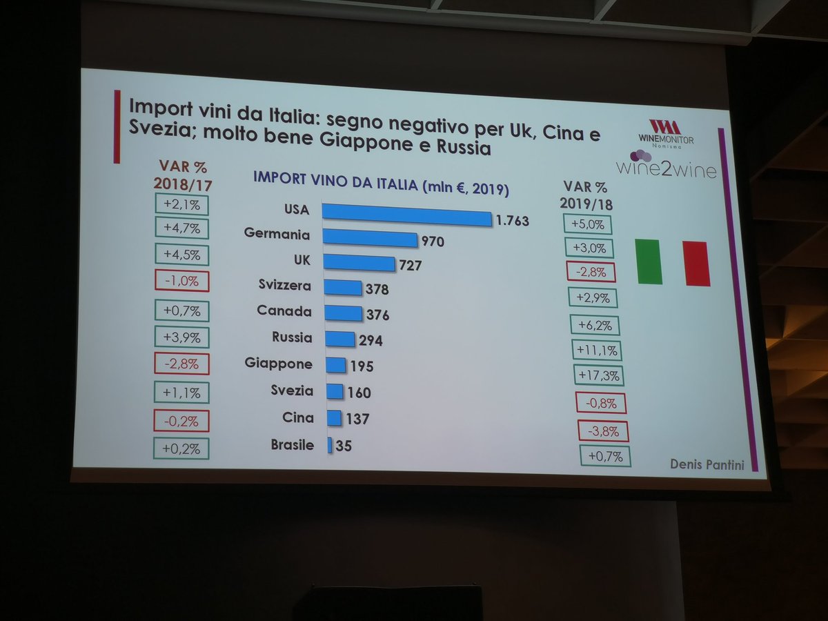 MatteoBorre's tweet photo. Come sta andando import di vino italiano nel 2019? "Bene soprattutto dove ci sono accordi di #LiberoScambio", spiega @DenisPantini @NomismaAgriFood #Wine2Wine https://t.co/puOtrqoHg9