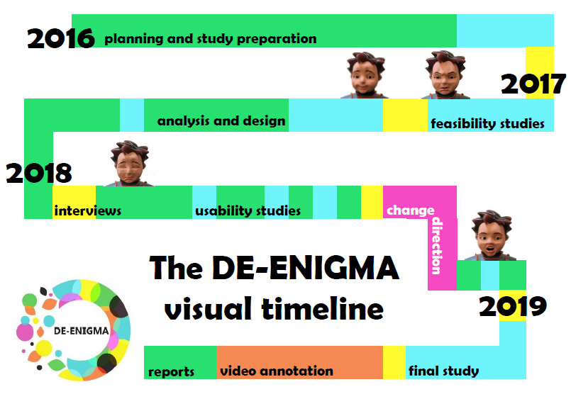 Dr Alyssa M. Alcorn (@a_m_alcorn0131) on Twitter photo It's the LAST WEEK of <a href="/DeEnigma_EU/">DE-ENIGMA Project</a> at <a href="/CRAE_IOE/">CRAE</a>! Check out my visual timeline of what our team has worked on over ~4 years as part of this <a href="/EU_H2020/">Horizon 2020</a> project, with children on the autism spectrum, schools, professionals, and robots!🤖 It's the LAST WEEK of <a href="/DeEnigma_EU/">DE-ENIGMA Project</a> at <a href="/CRAE_IOE/">CRAE</a>! Check out my visual timeline of what our team has worked on over ~4 years as part of this <a href="/EU_H2020/">Horizon 2020</a> project, with children on the autism spectrum, schools, professionals, and robots!🤖