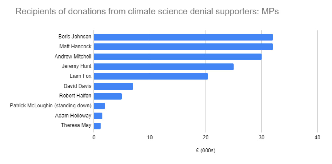 The incumbent that received the most donations was Uxbridge and South Ruislip MP and Prime Minister, Boris Johnson — receiving £32,000