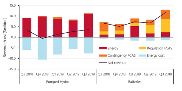 The latest  @AEMO_Media Quarterly Dynamics report estimates revenue from hydro power soaking up power and emitting it over long stretches, versus the new, tiny battery systems doing fast-injection stuff to help grid management. And the small batteries are earning more $$: