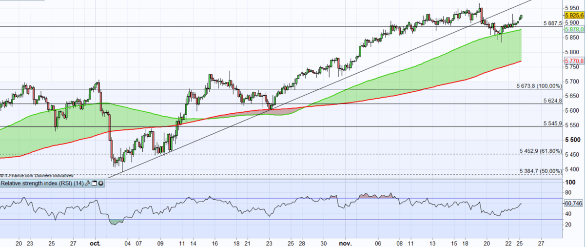IGFrance's tweet image. 📝#PointBourse
Indice #CAC : vers un test du plus haut annuel ?
➡️bddy.me/2seZeqO
#indice