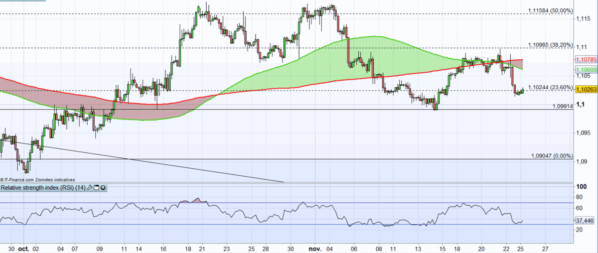 IGFrance's tweet image. 📝 #PointBourse
#EURUSD : vers un retour sous les 23,6 % de Fibonacci
➡️bddy.me/2DeZWXa
#forex
