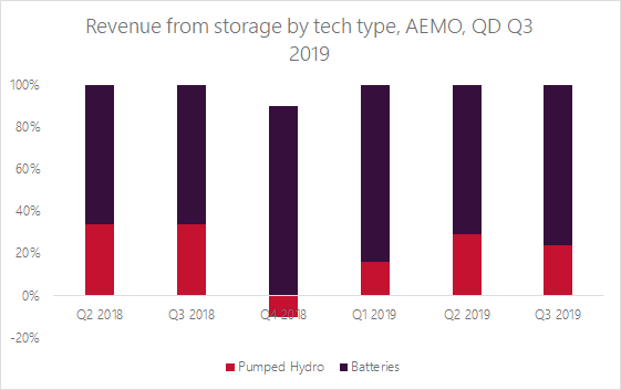 The installed capacity of pumped hydro is relatively huge - but it's earning far less. This is because the energy market is rewarding the services that batteries provide, rather than the service large-scale pumped hydro provides: