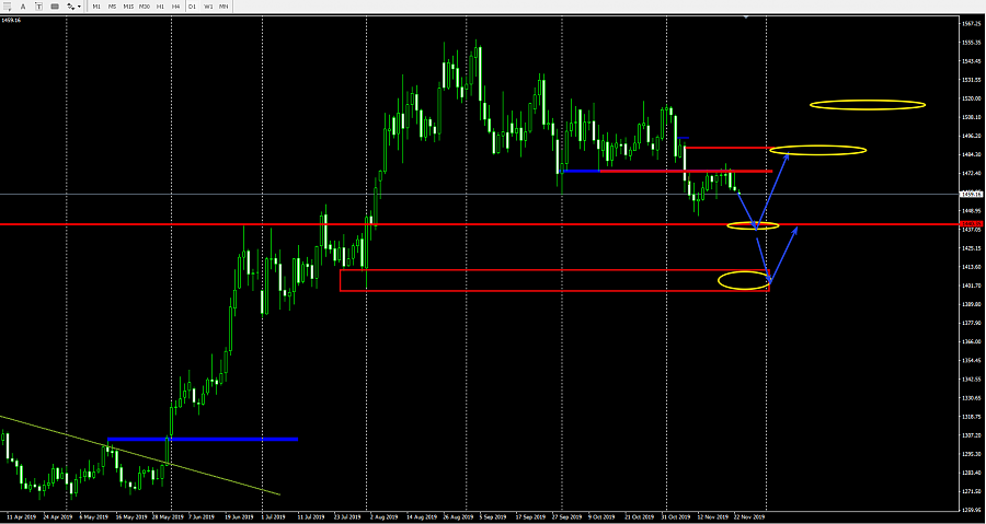 notation of gold on forex