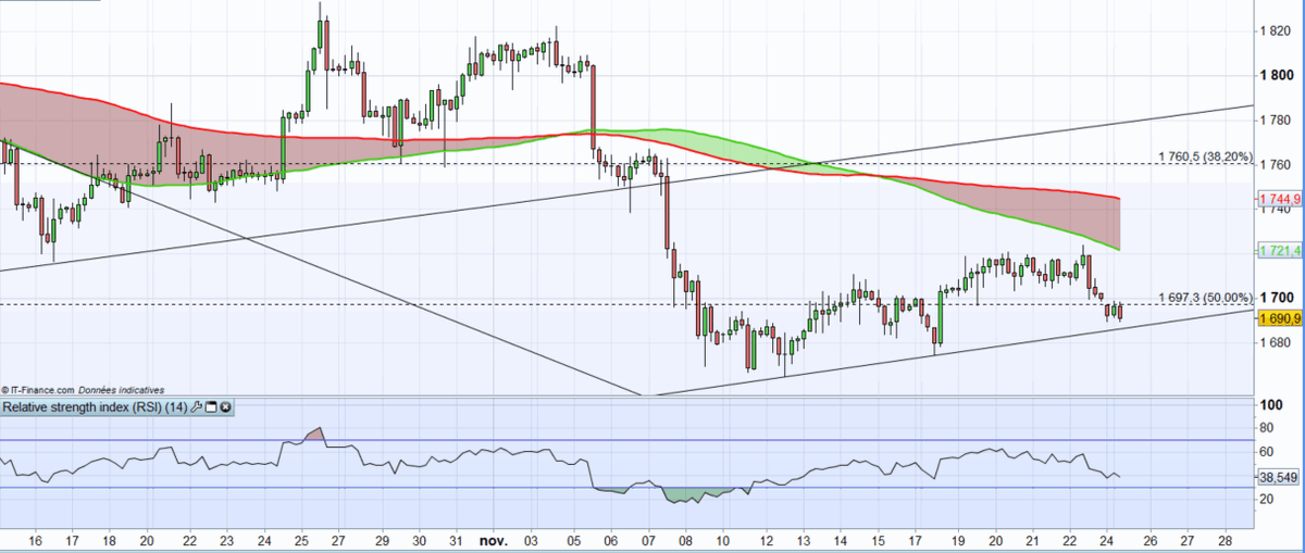 IGFrance's tweet image. 📝#PointBourse
Cours de l&apos;#argent : vers un rebond sur l’oblique ?
➡️bddy.me/2Dev6hn
#matièrespremières