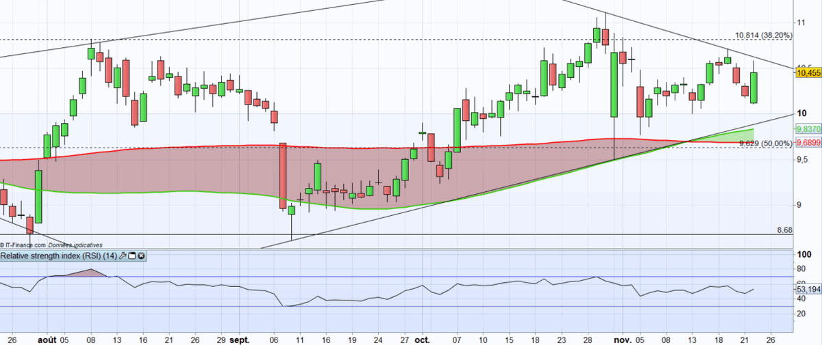 IGFrance's tweet image. 📝 #PointBourse
Action #AirFranceKLM : surveiller la cassure de l’oblique
➡️bddy.me/37xTXuw
#actions