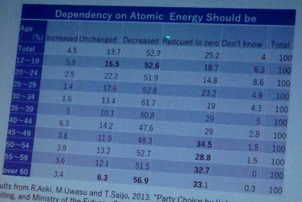litterlifecycle's tweet image. Attending #future_design talk. Atomic energy related opinion is quit surprising in the community. Higher amount of young people preferring #atomic_energy than elders.