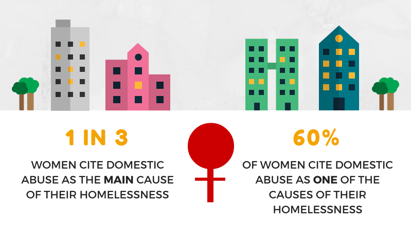 FEANTSA's tweet photo. “Violence is both a cause and a consequence of women’s homelessness”

Today on #InternationalDayfortheEliminationofViolenceAgainstWomen we reiterate the call for all MS to ratify Istanbul Convention and ensure prevention &amp; support for victims also reaches #homeless women. https://t.co/dURD16w2yb